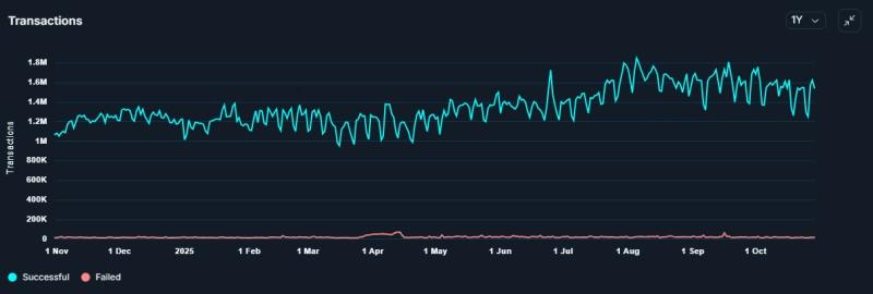 
 Комиссии в&nbsp;сети Ethereum сохраняются на&nbsp;минимальном уровне при&nbsp;рекордной активности		