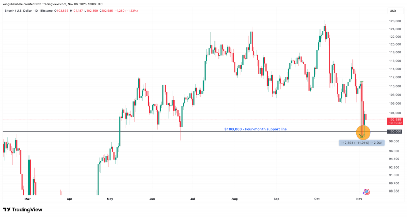 
 Мнение: биткоин подает сигнал о формировании дна		