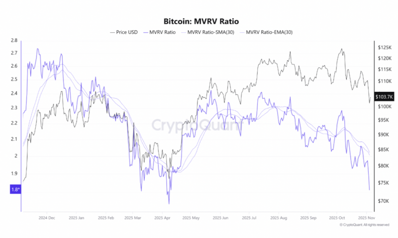 
 Мнение: биткоин подает сигнал о формировании дна		