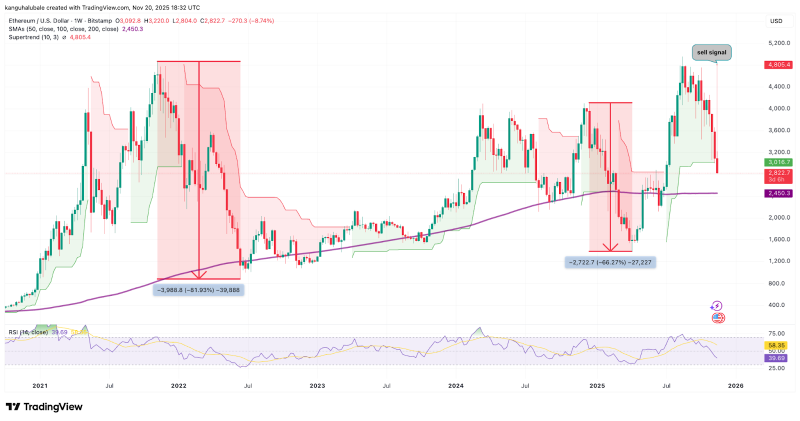 
 Обвал Ethereum ниже $3000 привел к &laquo;бумажным&raquo; потерям казначейских компаний		