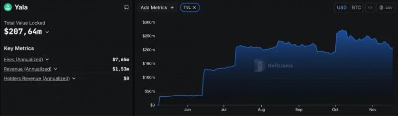 
 Поддерживаемый Polychain и Galaxy стейблкоин YU &laquo;отвязался&raquo; от доллара		