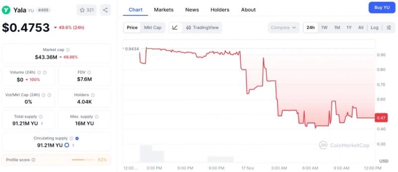 
 Поддерживаемый Polychain и Galaxy стейблкоин YU &laquo;отвязался&raquo; от доллара		