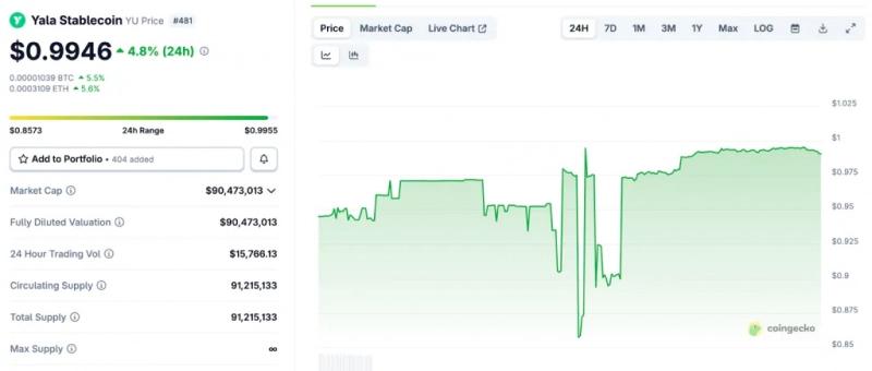 
 Поддерживаемый Polychain и Galaxy стейблкоин YU &laquo;отвязался&raquo; от доллара		