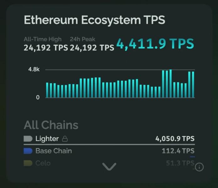 
 Пропускная способность экосистемы Ethereum достигла рекордных 24 000 TPS&nbsp;		