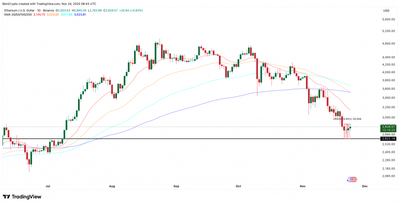 Резкий рост продаж Ethereum на 300% угрожает восстановлению цены