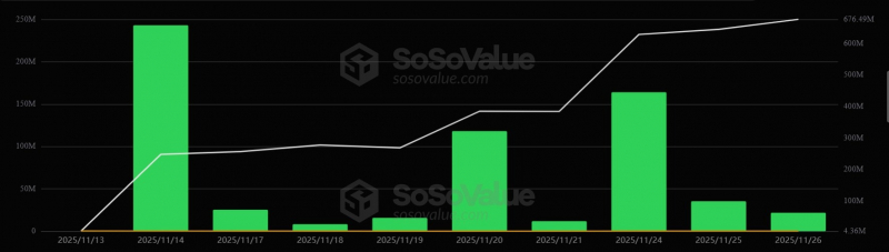 
 Solana-ETF прервали безупречную серию притоков		