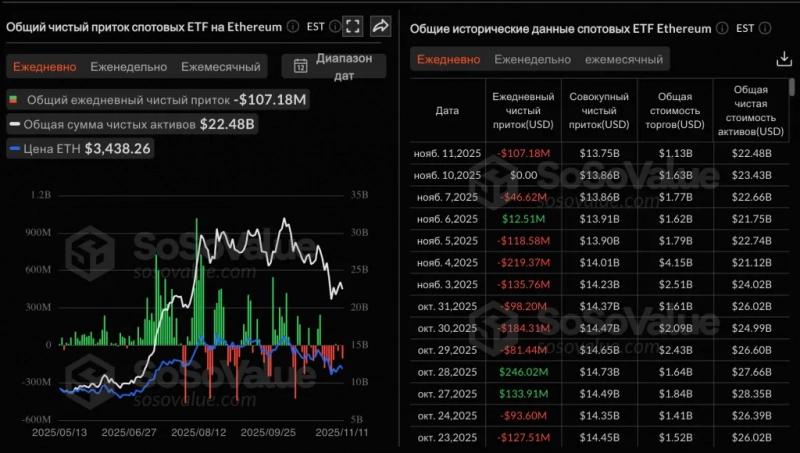 
 Solana-ETF привлекли за 11 дней свыше $350 млн&nbsp;		