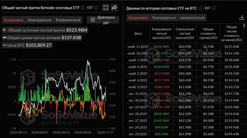 
 Solana-ETF привлекли за 11 дней свыше $350 млн&nbsp;		