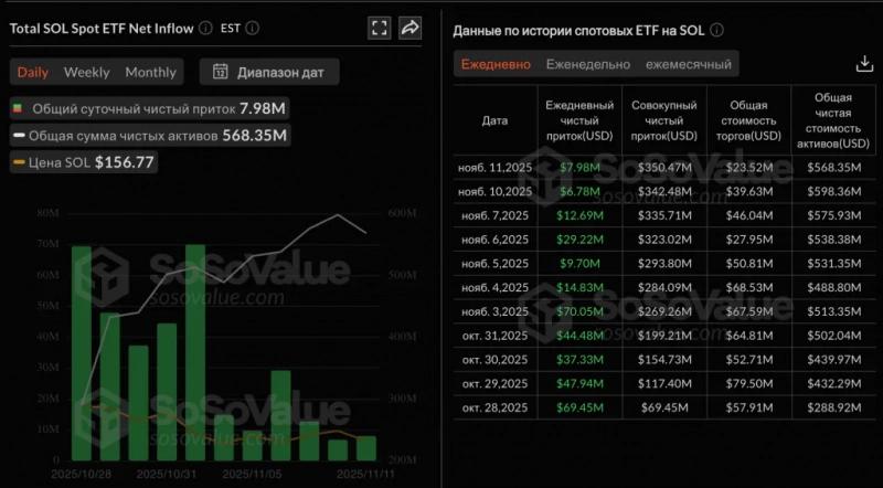 
 Solana-ETF привлекли за 11 дней свыше $350 млн&nbsp;		