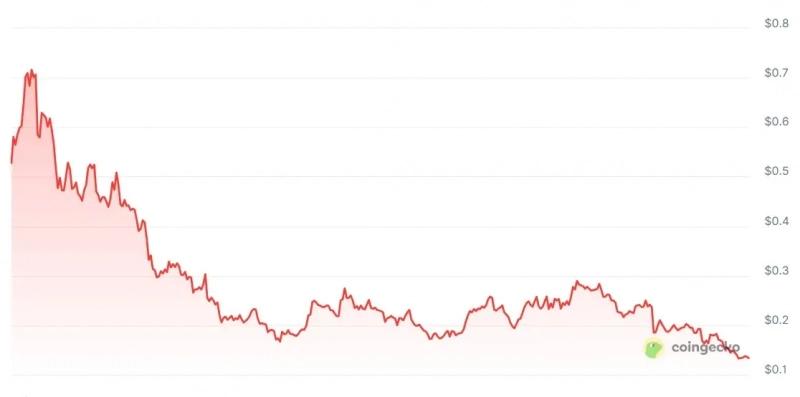 
 Сооснователь Polygon подумывает о&nbsp;возврате тикера MATIC		