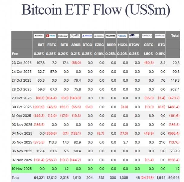 
 Спрос на биткоин-ETF остается слабым		