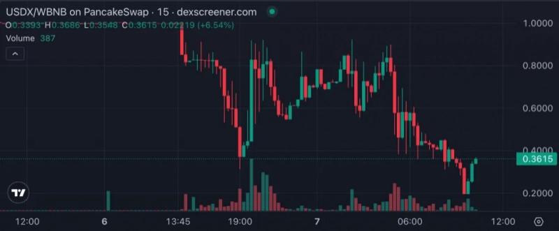 
 Стейблкоин USDX потерял привязку к доллару и упал до $0,3		