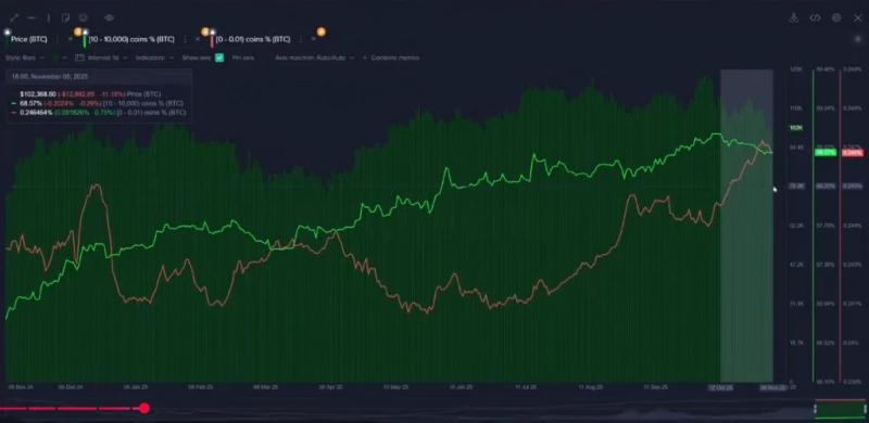 
 В Santiment указали на тревожный сигнал для биткоина		