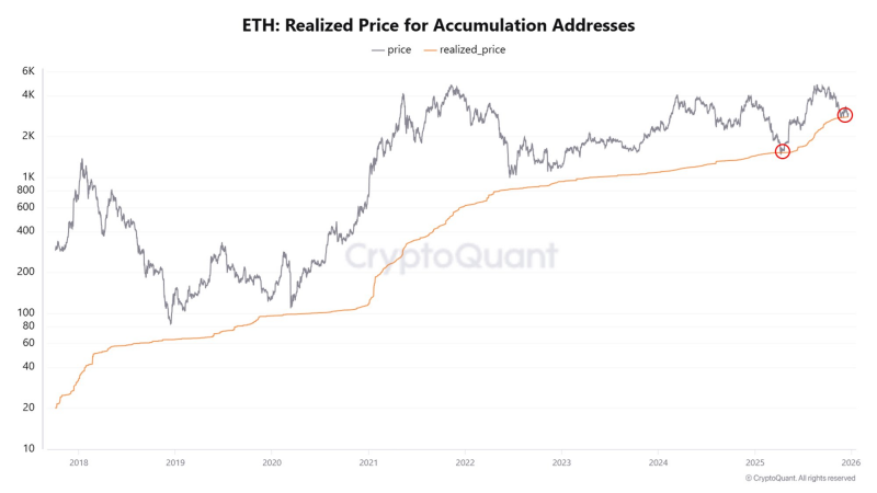 
 Аналитики: Ethereum формирует локальное дно. Что дальше?		