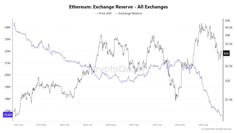Биржевые запасы ETH упали до рекордно низкого уровня