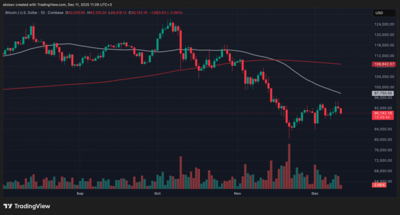 
 Биткоин потерял 5,4% на фоне решения ФРС: прогнозы варьируются от падения до $76&nbsp;000 до роста к $780&nbsp;000		