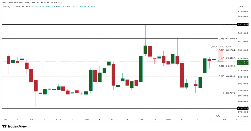 
 Биткоин укрепляет краткосрочные позиции: ключевая отметка &mdash; $95 000		