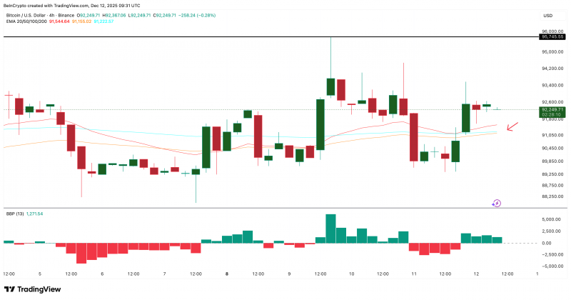 
 Биткоин укрепляет краткосрочные позиции: ключевая отметка &mdash; $95 000		