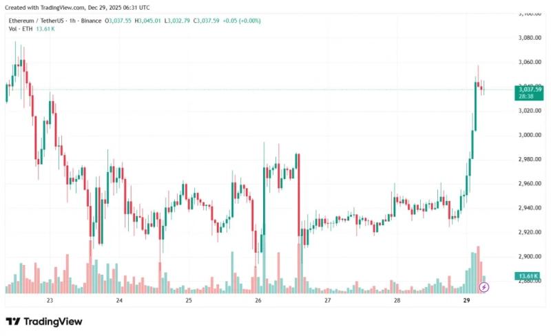 
 Биткоин вернулся выше $90 000 на фоне ралли драгметаллов и слабости доллара		