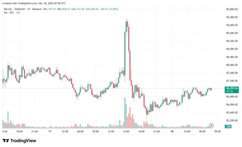 
 Биткоин закрепился у $86 700 в ожидании &laquo;лояльного&raquo; главы ФРС		