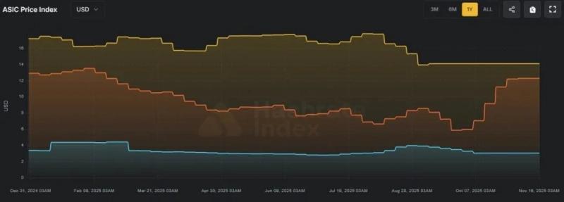 
 Bitmain резко &laquo;уронила&raquo; цены на биткоин-майнеры		