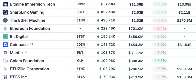 BitMine купила Ethereum на $199 млн, пока трейдеры играют на понижение