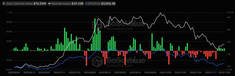 Цена Ethereum просела ниже $3000 на фоне противоречивых ончейн-сигналов