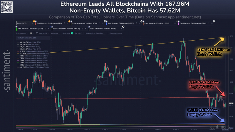
 Ethereum опережает биткоин по сетевой активности при цене ниже $3000		