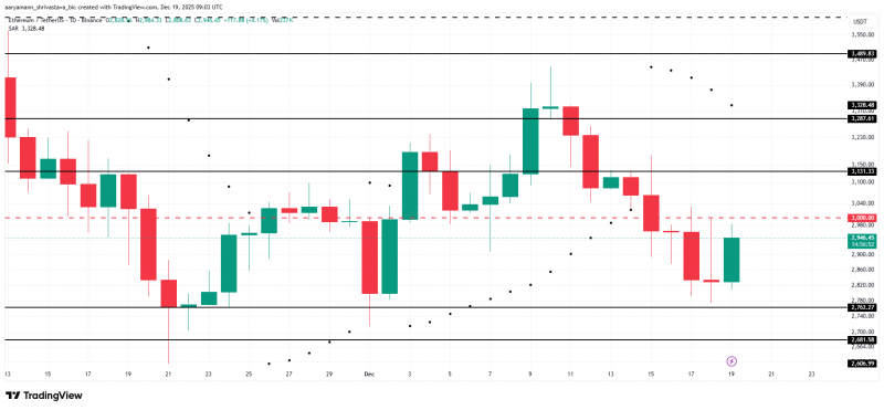 
 Ethereum опережает биткоин по сетевой активности при цене ниже $3000		