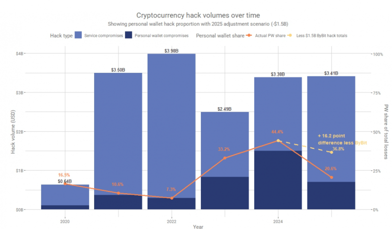 
 Хакеры перешли на &laquo;крупную дичь&raquo; и выкачали из крипторынка $3,4 млрд &mdash; Chainalysis		