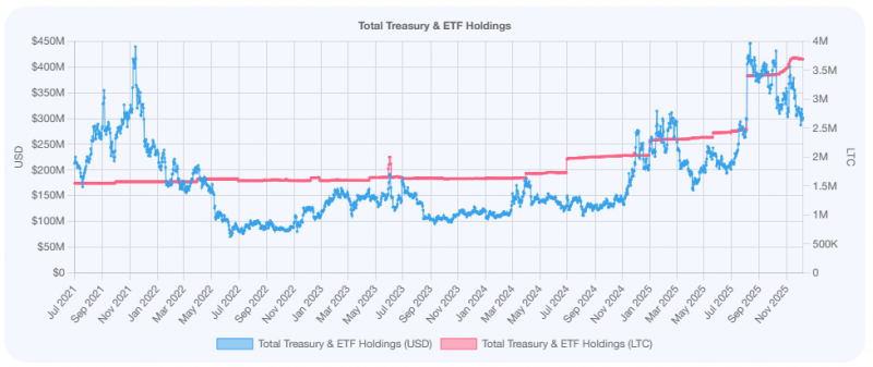
 Институциональное накопление: фонды аккумулировали 3,7 млн LTC		