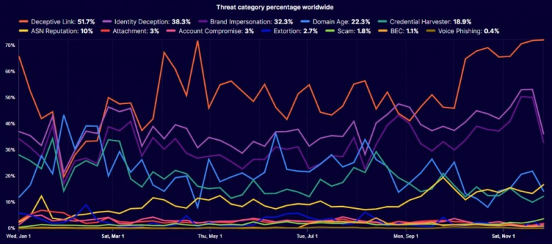 
 Каждый двадцатый email &mdash; вредоносный: Cloudflare предупреждает о&nbsp;росте киберугроз		