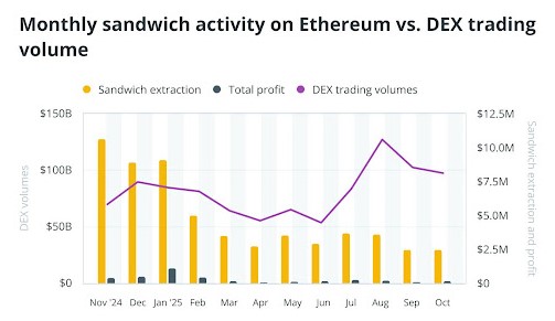 
 Количество сэндвич-атак на Ethereum резко сократилось		