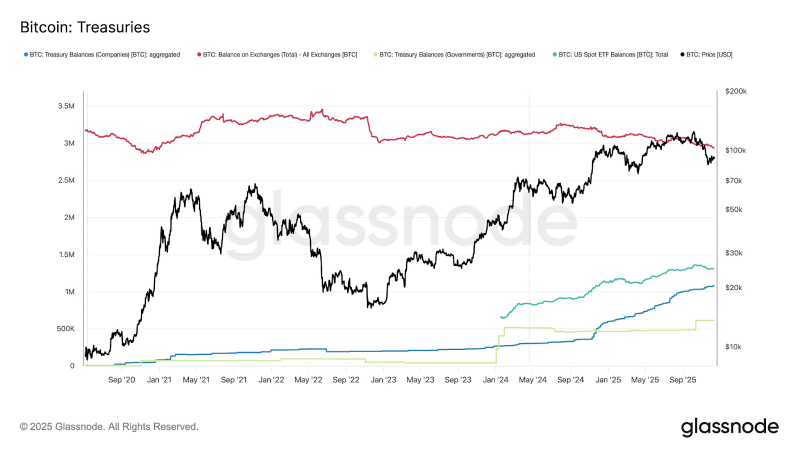 
 Крупные институты сконцентрировали почти 30% предложения биткоина &mdash; Glassnode		