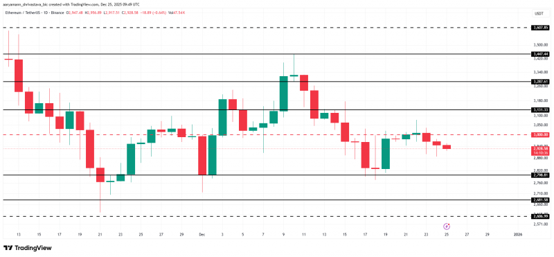 
 Курс Ethereum может восстановиться после двух недель оттока из ETF		