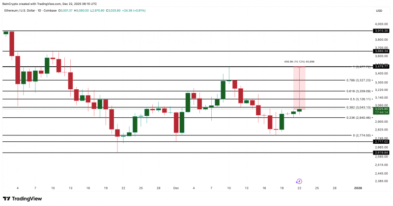 Курс Ethereum вырос на 10% при дефиците предложения на биржах