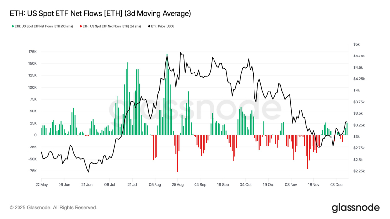 
 Мнение: подтверждение в Ethereum поддержки на $3100-3180 вернет курс к $3450		