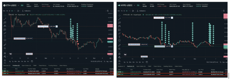 
 Мнение: &laquo;умные&raquo; Ethereum-киты усилили лонги на $426 млн в надежде на рост курса к $4000		