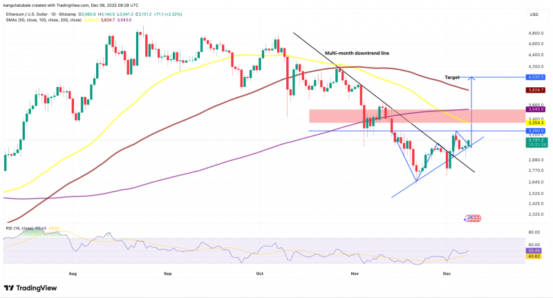
 Мнение: &laquo;умные&raquo; Ethereum-киты усилили лонги на $426 млн в надежде на рост курса к $4000		