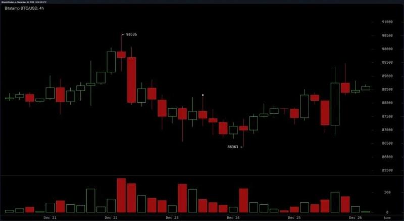 
 После попыток прорыва биткоин откатывается к прочной поддержке		