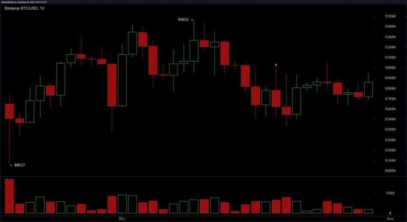 
 После попыток прорыва биткоин откатывается к прочной поддержке		