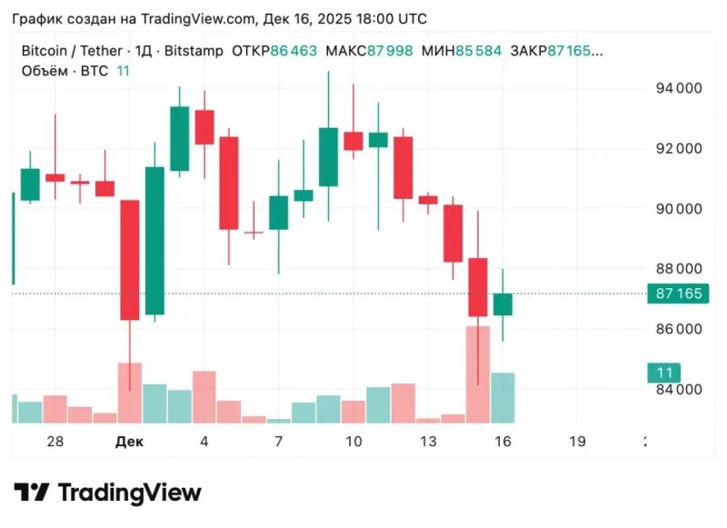 
 Распродажа биткоинов обрушила рынок &mdash; Farside		