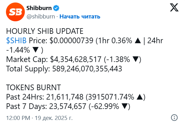 
 Скорость сжигания Shiba Inu выросла на 3,915,071% за сутки		