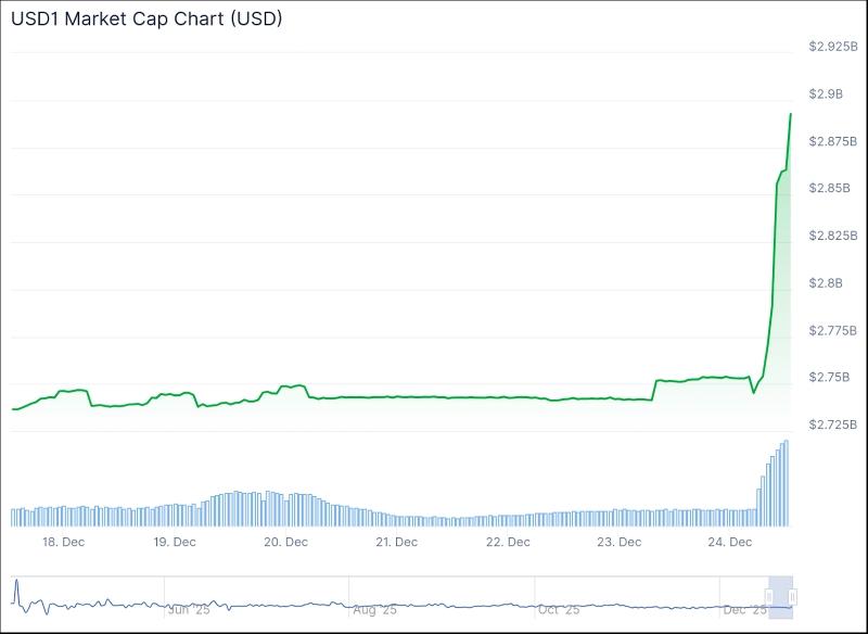 
 Стейблкоин USD1 вырос на&nbsp;$150&nbsp;млн после программы Binance		