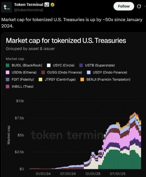 
 Токенизированные казначейские облигации США выросли в&nbsp;50 раз с&nbsp;2024&nbsp;года		