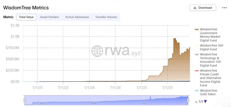 
 WisdomTree запустила токенизированный фонд с&nbsp;опционной стратегией на&nbsp;блокчейне		