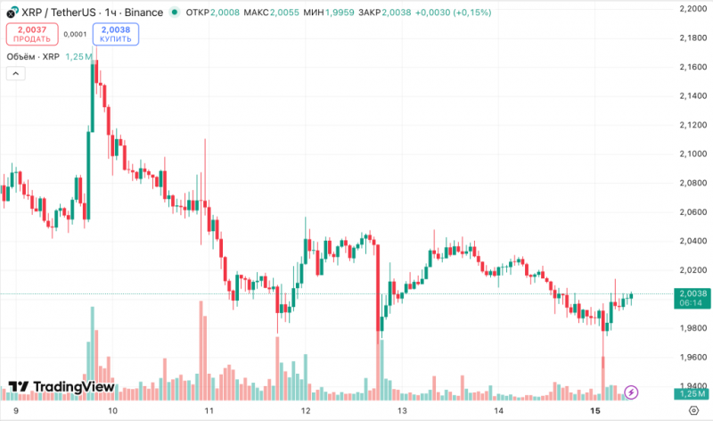 
 XRP-ETF за месяц привлекли около $1 млрд		