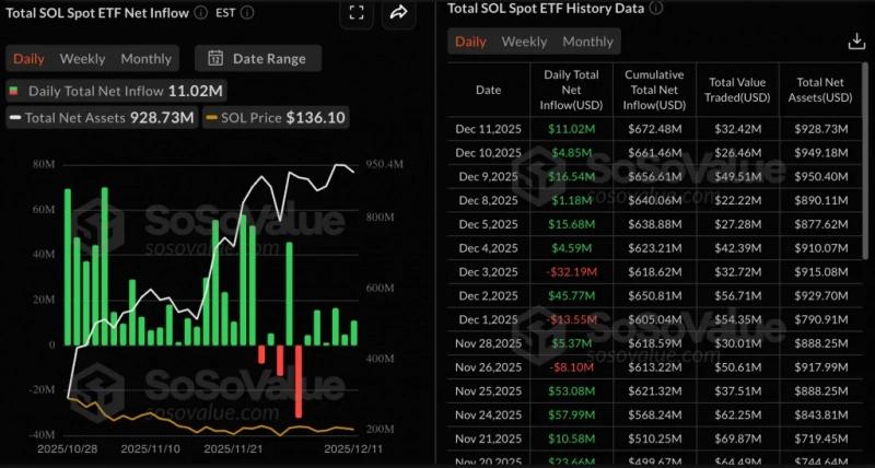 
 XRP-ETF за месяц привлекли около $1 млрд		