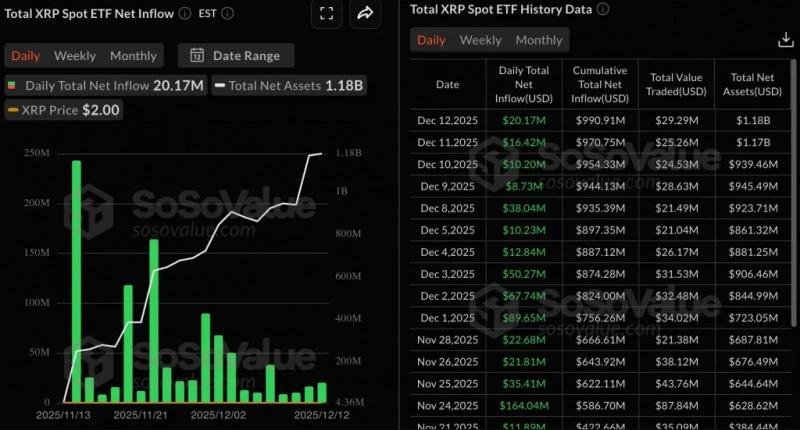 
 XRP-ETF за месяц привлекли около $1 млрд		