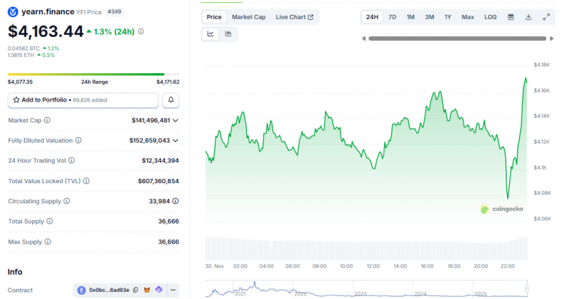 
 Yearn Finance: крупный эксплойт yETH и вывод средств		